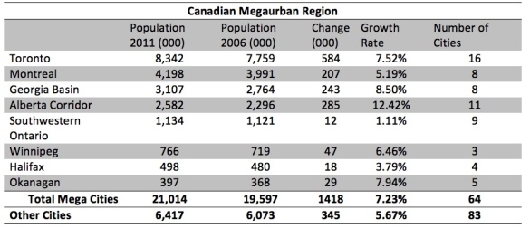 Canadian Megaurban Regions